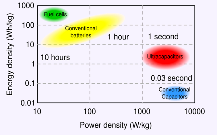 Chart: Energydensity (Wh/kg) / Power density (W/kg) of batteries and capacitors