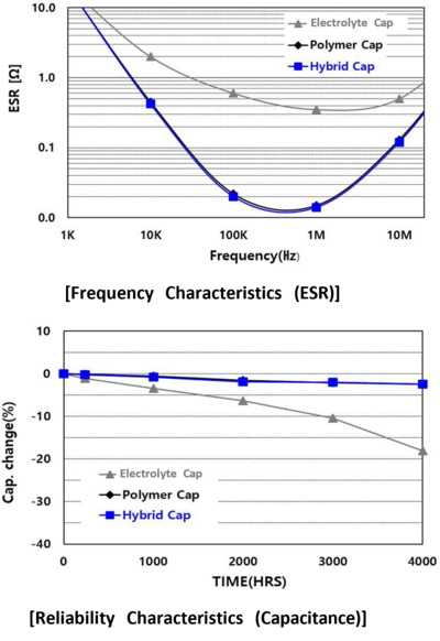 Frequency/capacity characteristics of hybrid ECaps compared to pure polymer and standard electrolytic capacitors