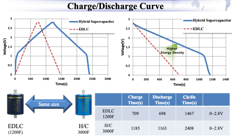 EDLC vs Hybrids: Charge Comparism