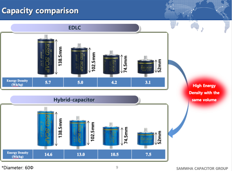 Energy density: LIC hybrid cap vs EDLC