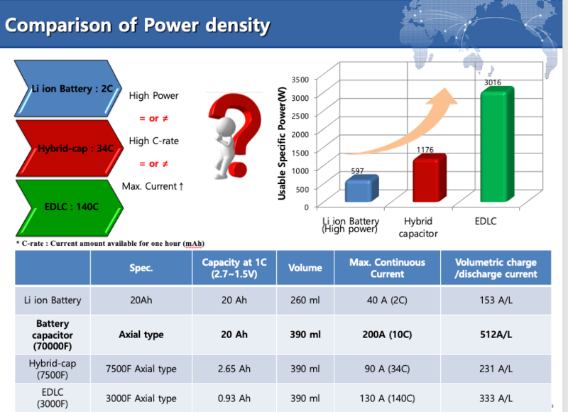 Comparison of energy density LIC vs EDLC