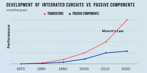 Moores Law bei der Entwicklung der Transistordichte im Vergleich zur Entwicklungsgeschwindigkeit bei passiven Bauelementen