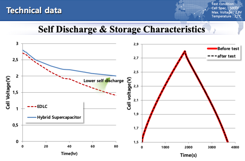 EDLC vs LIC: self discharge & voltage characteristics